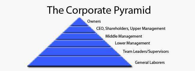 Pyramid Scheme Chart